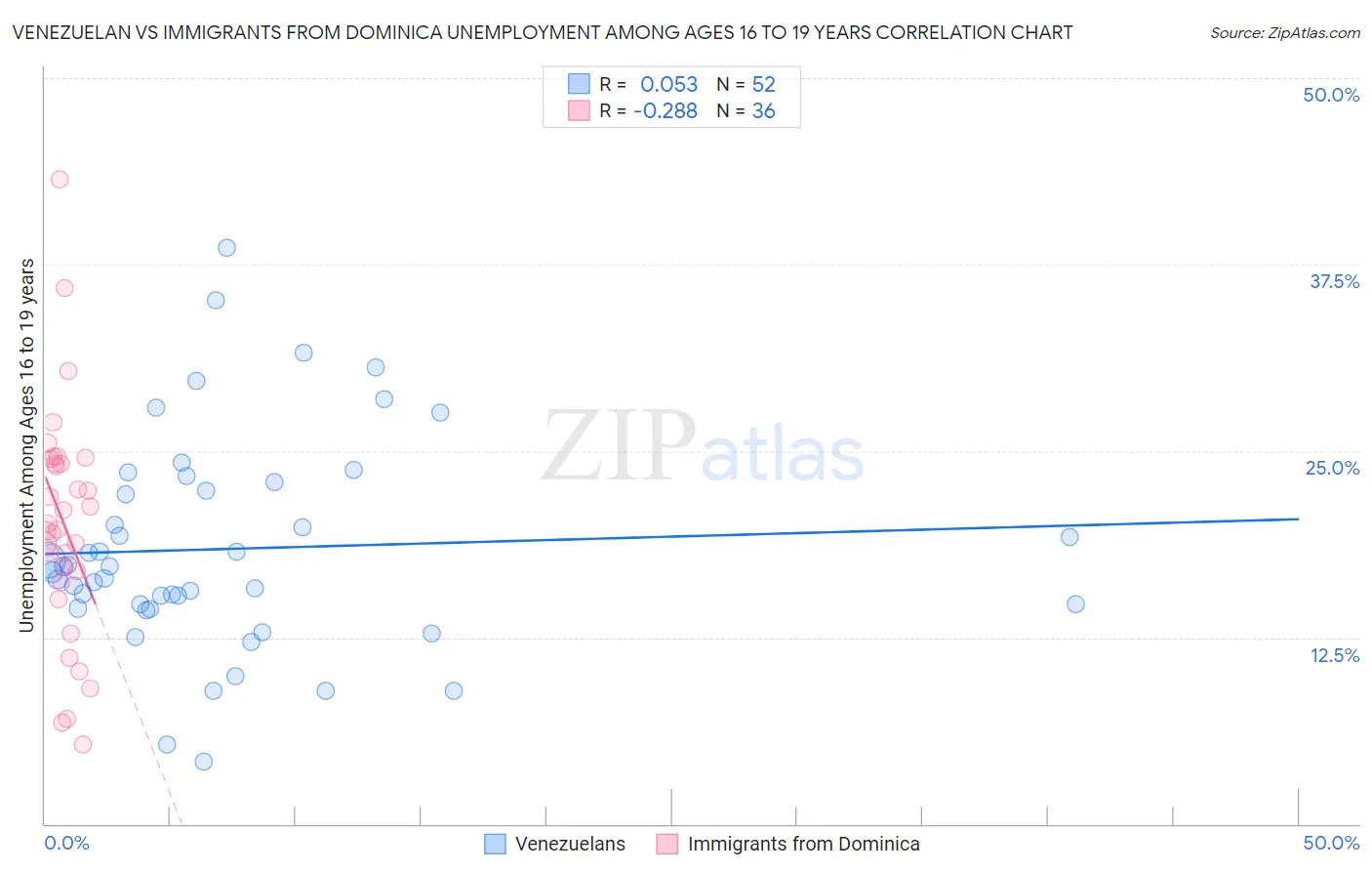 Venezuelan vs Immigrants from Dominica Unemployment Among Ages 16 to 19 years
