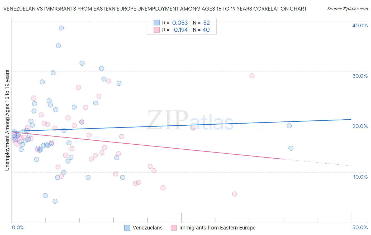 Venezuelan vs Immigrants from Eastern Europe Unemployment Among Ages 16 to 19 years