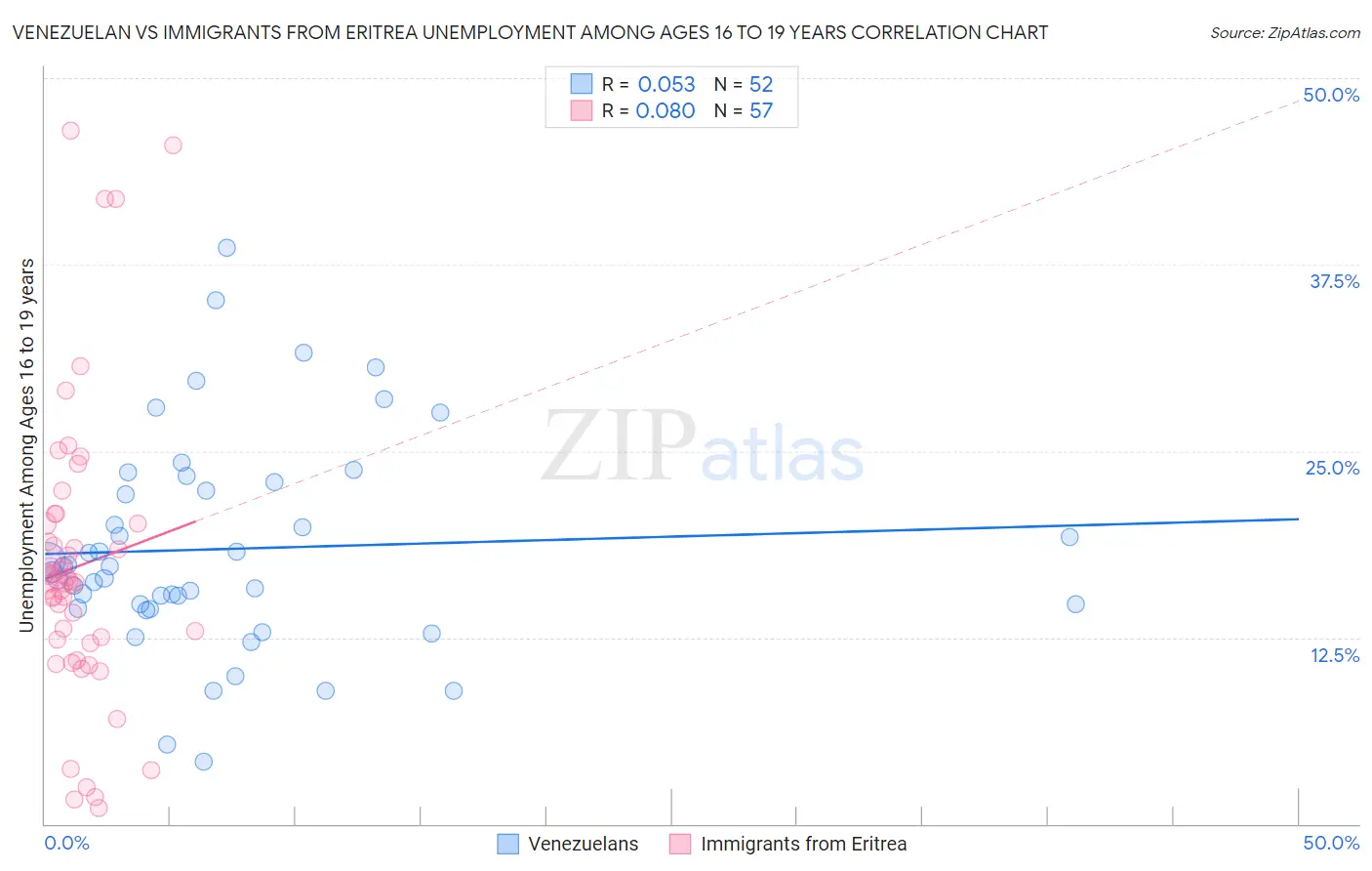 Venezuelan vs Immigrants from Eritrea Unemployment Among Ages 16 to 19 years