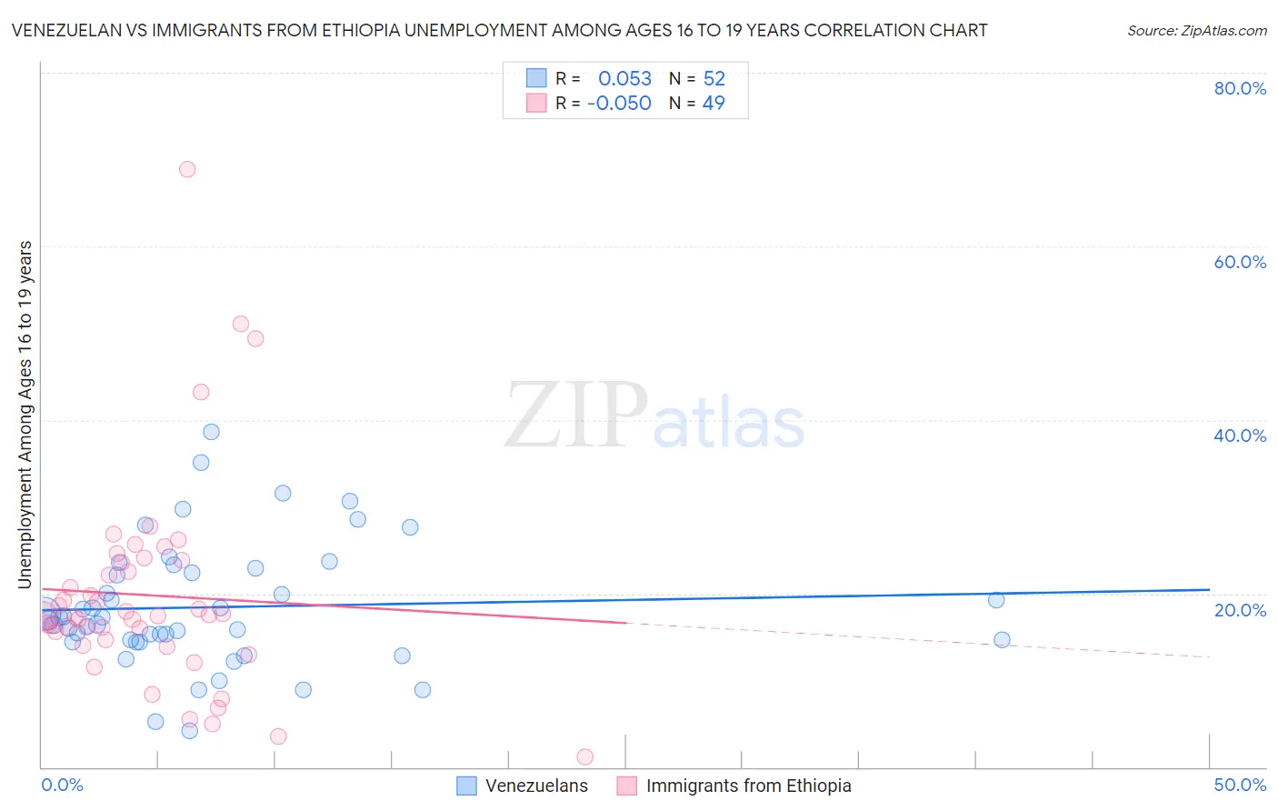 Venezuelan vs Immigrants from Ethiopia Unemployment Among Ages 16 to 19 years
