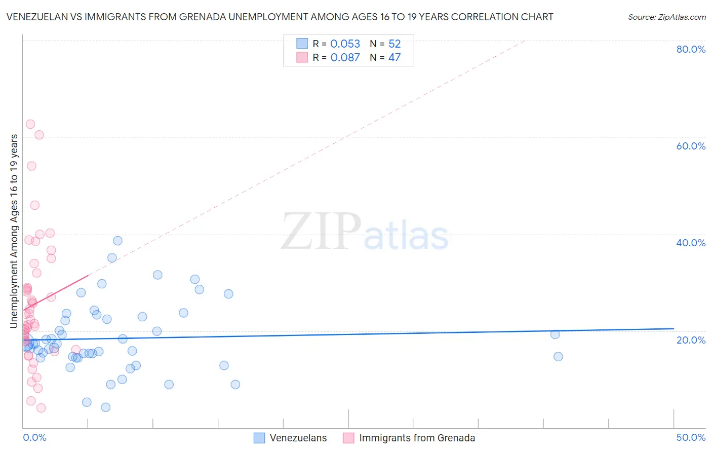 Venezuelan vs Immigrants from Grenada Unemployment Among Ages 16 to 19 years