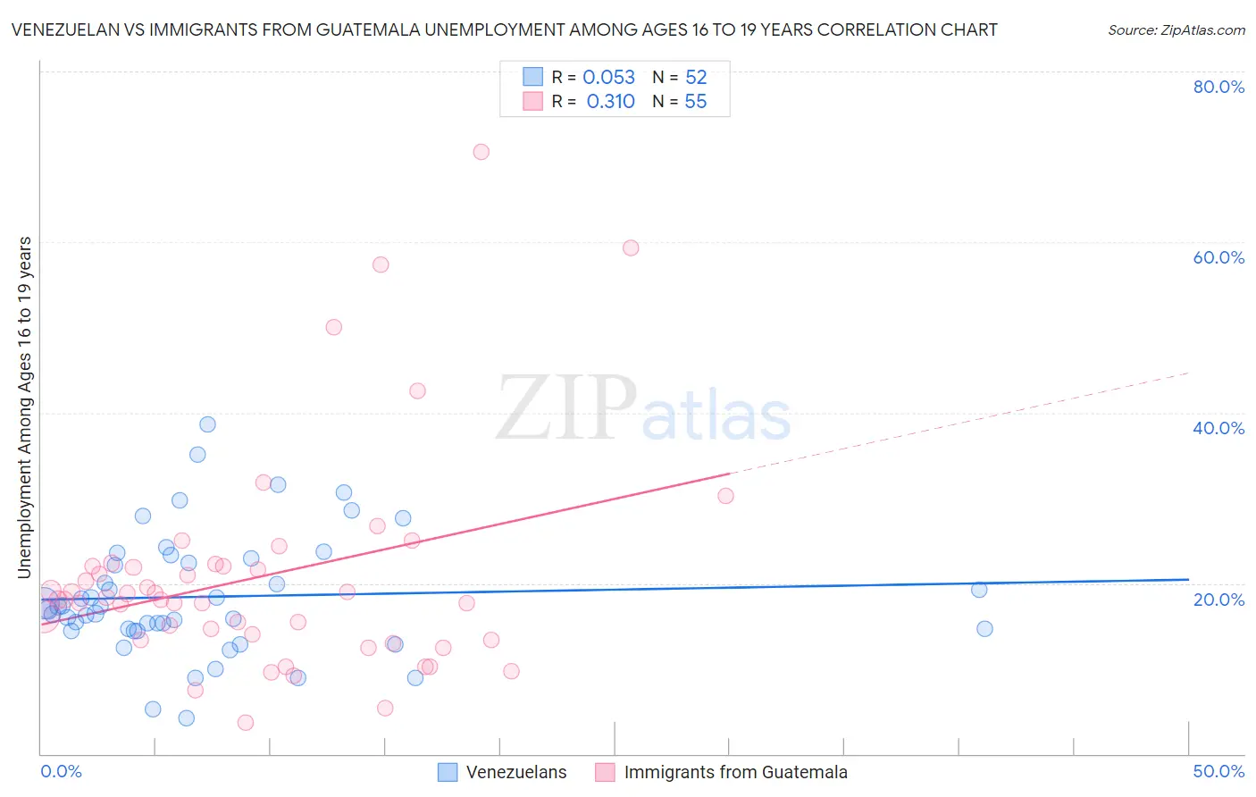 Venezuelan vs Immigrants from Guatemala Unemployment Among Ages 16 to 19 years