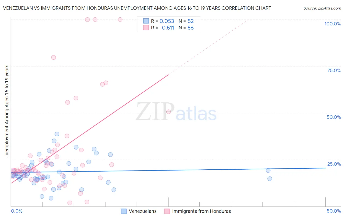 Venezuelan vs Immigrants from Honduras Unemployment Among Ages 16 to 19 years