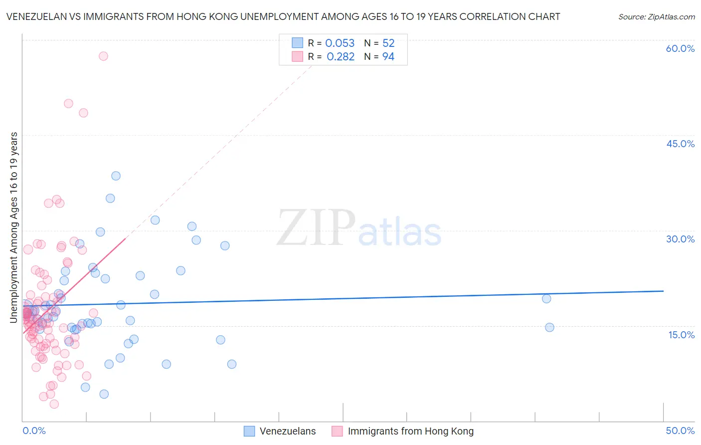 Venezuelan vs Immigrants from Hong Kong Unemployment Among Ages 16 to 19 years