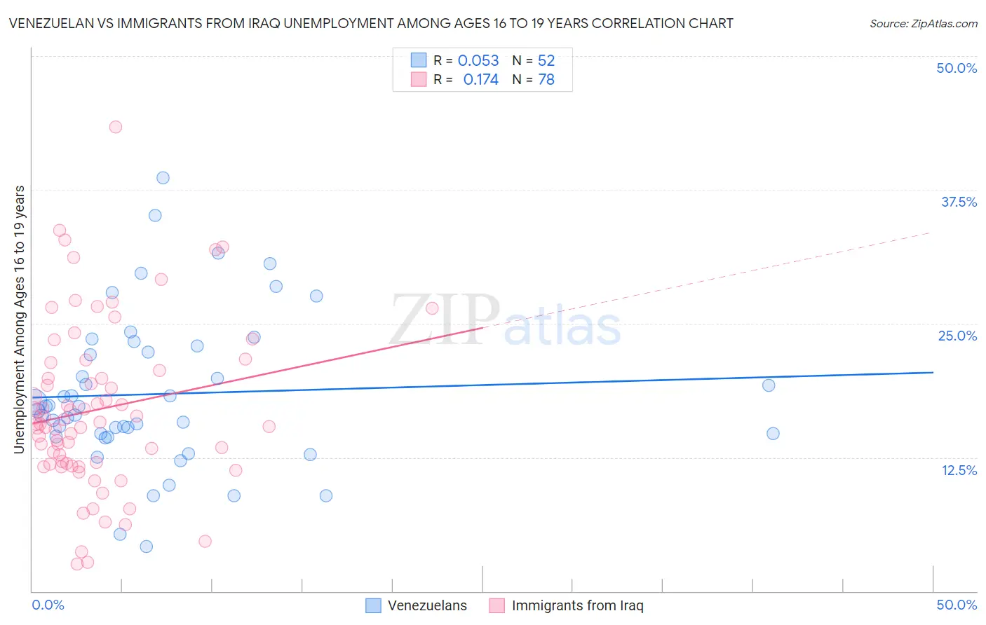 Venezuelan vs Immigrants from Iraq Unemployment Among Ages 16 to 19 years