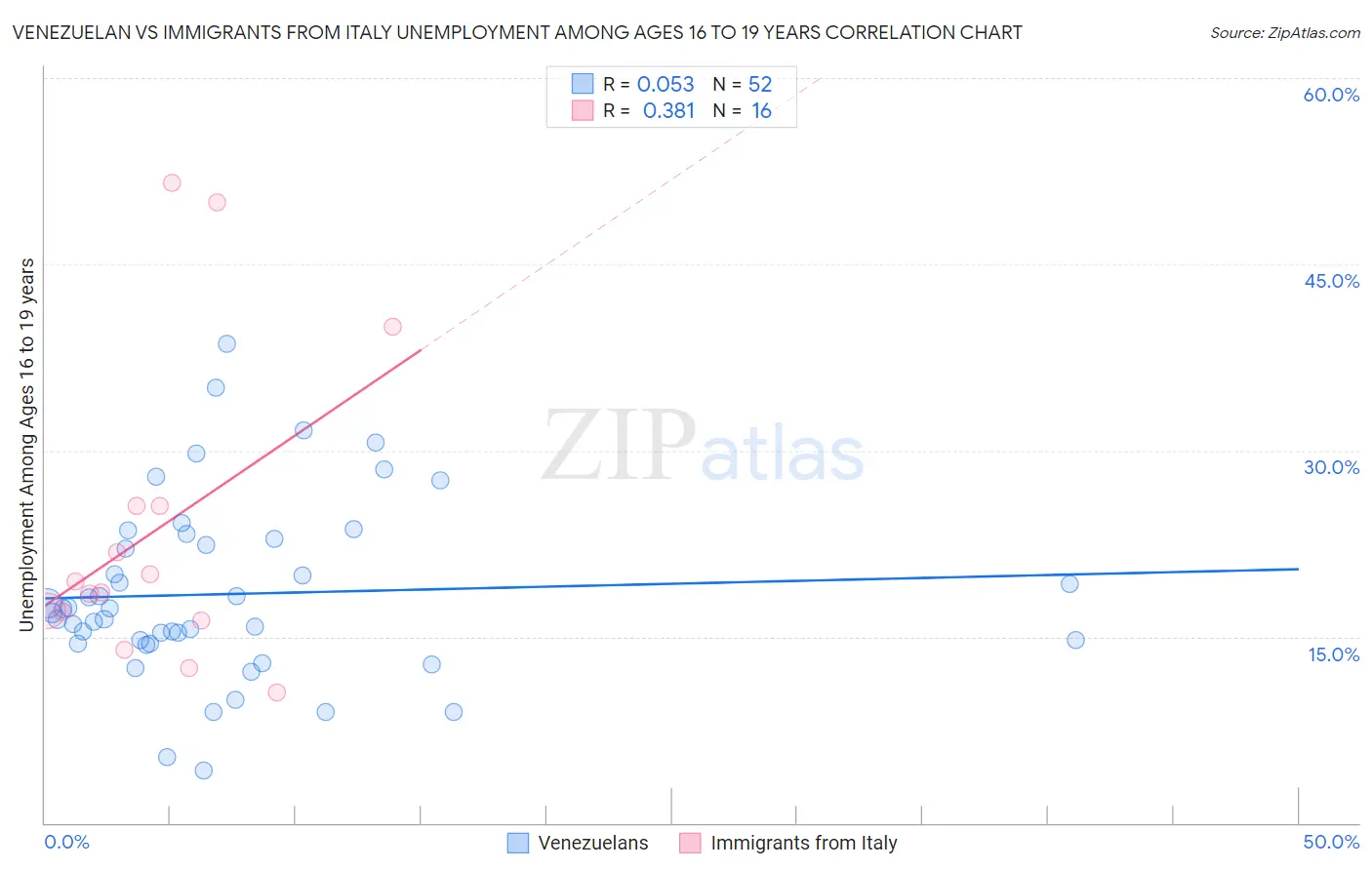 Venezuelan vs Immigrants from Italy Unemployment Among Ages 16 to 19 years