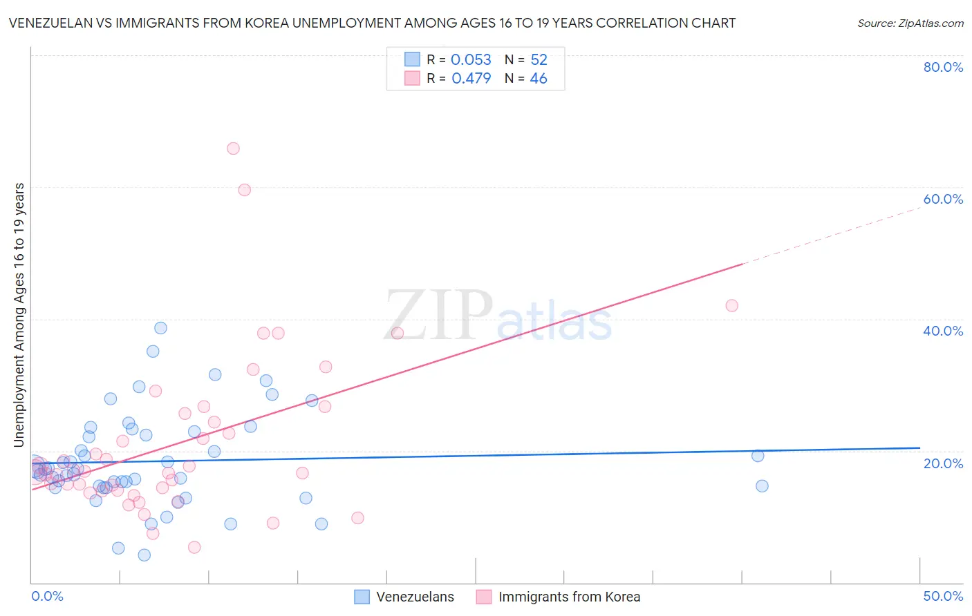 Venezuelan vs Immigrants from Korea Unemployment Among Ages 16 to 19 years