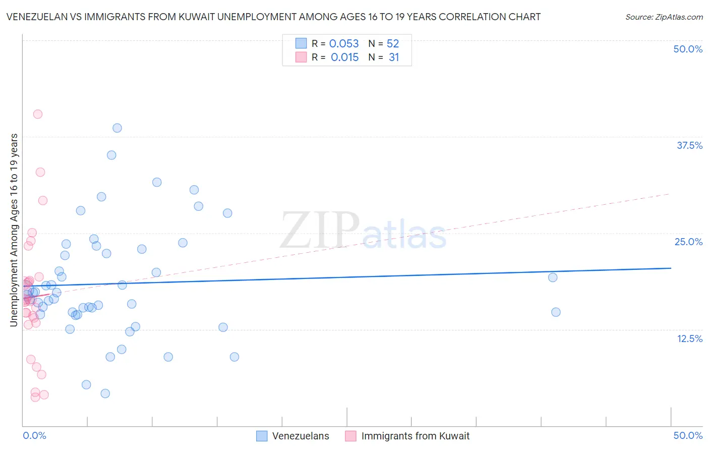 Venezuelan vs Immigrants from Kuwait Unemployment Among Ages 16 to 19 years