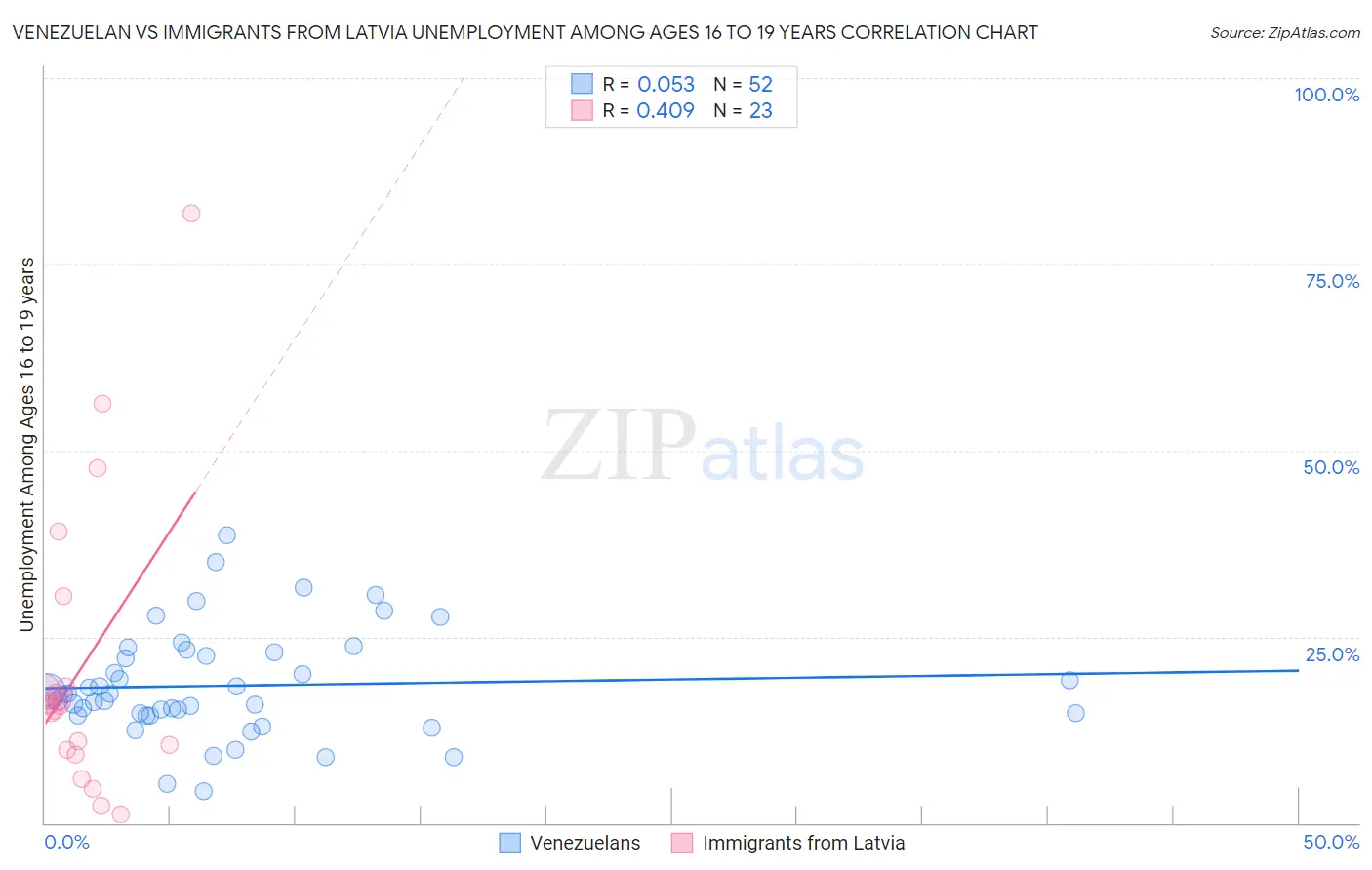 Venezuelan vs Immigrants from Latvia Unemployment Among Ages 16 to 19 years