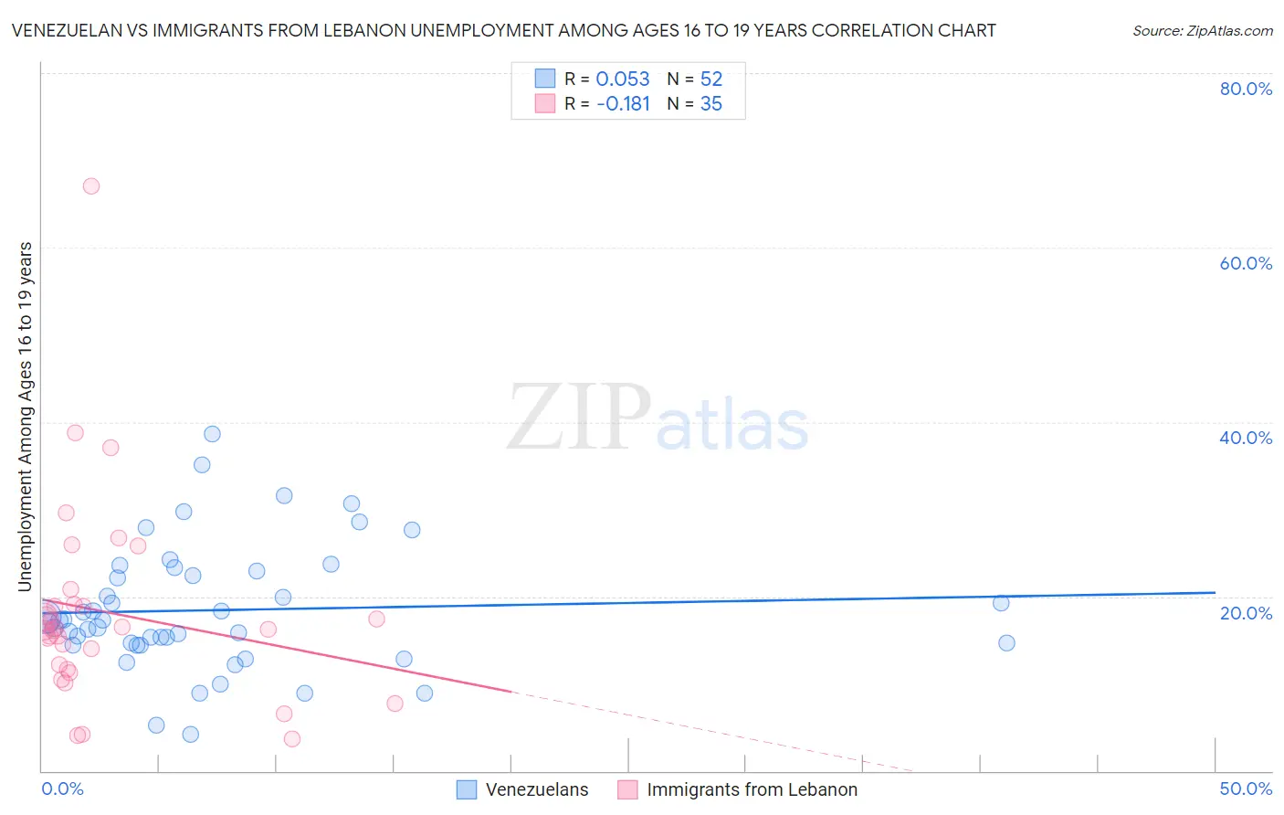 Venezuelan vs Immigrants from Lebanon Unemployment Among Ages 16 to 19 years
