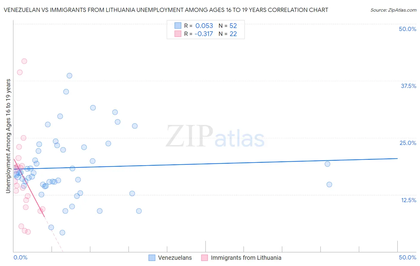 Venezuelan vs Immigrants from Lithuania Unemployment Among Ages 16 to 19 years