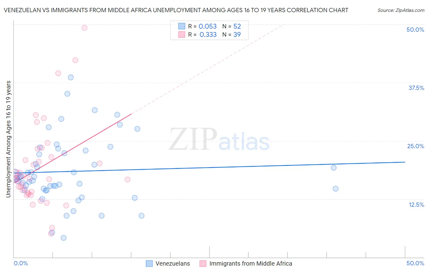 Venezuelan vs Immigrants from Middle Africa Unemployment Among Ages 16 to 19 years