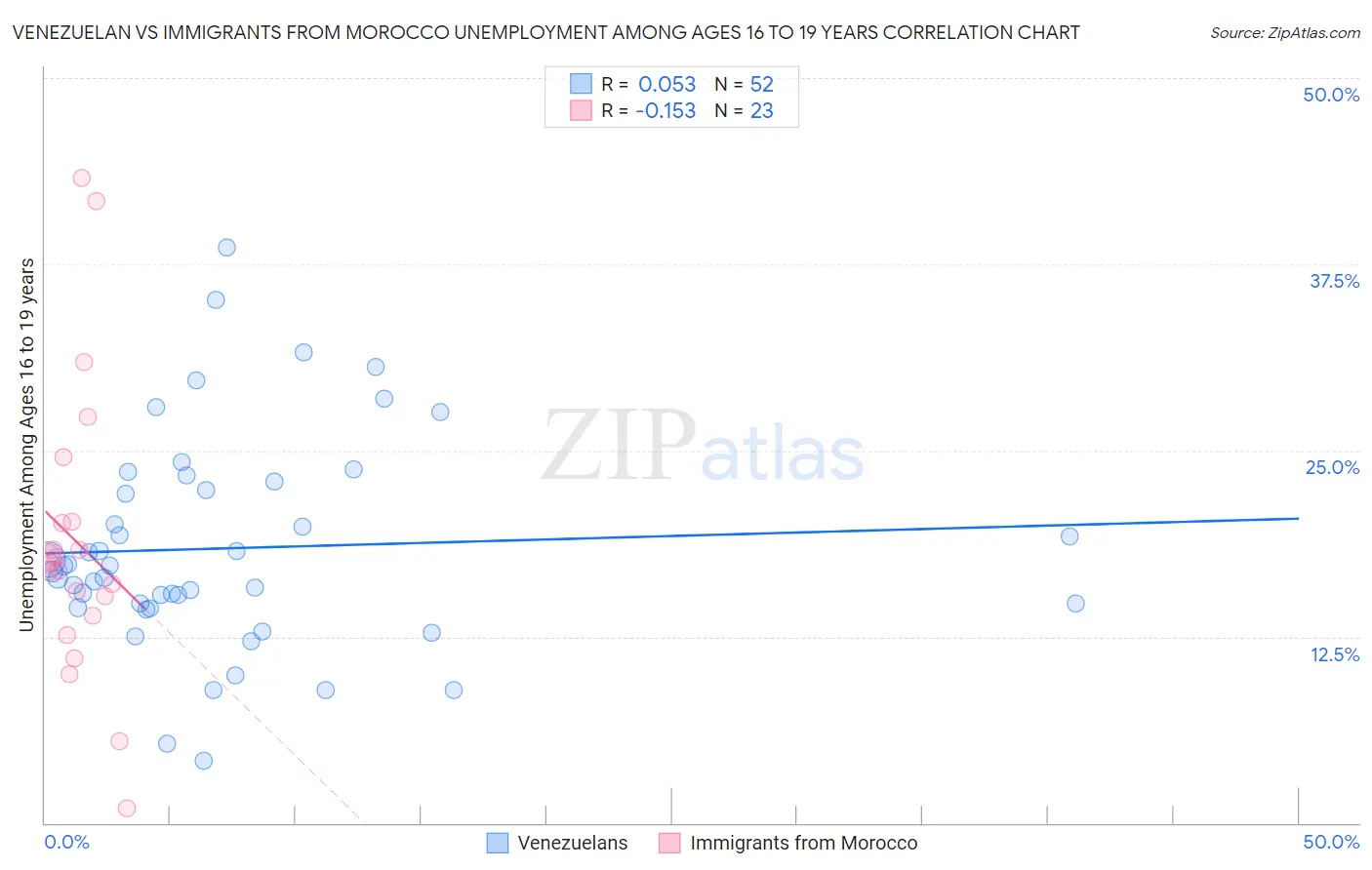 Venezuelan vs Immigrants from Morocco Unemployment Among Ages 16 to 19 years