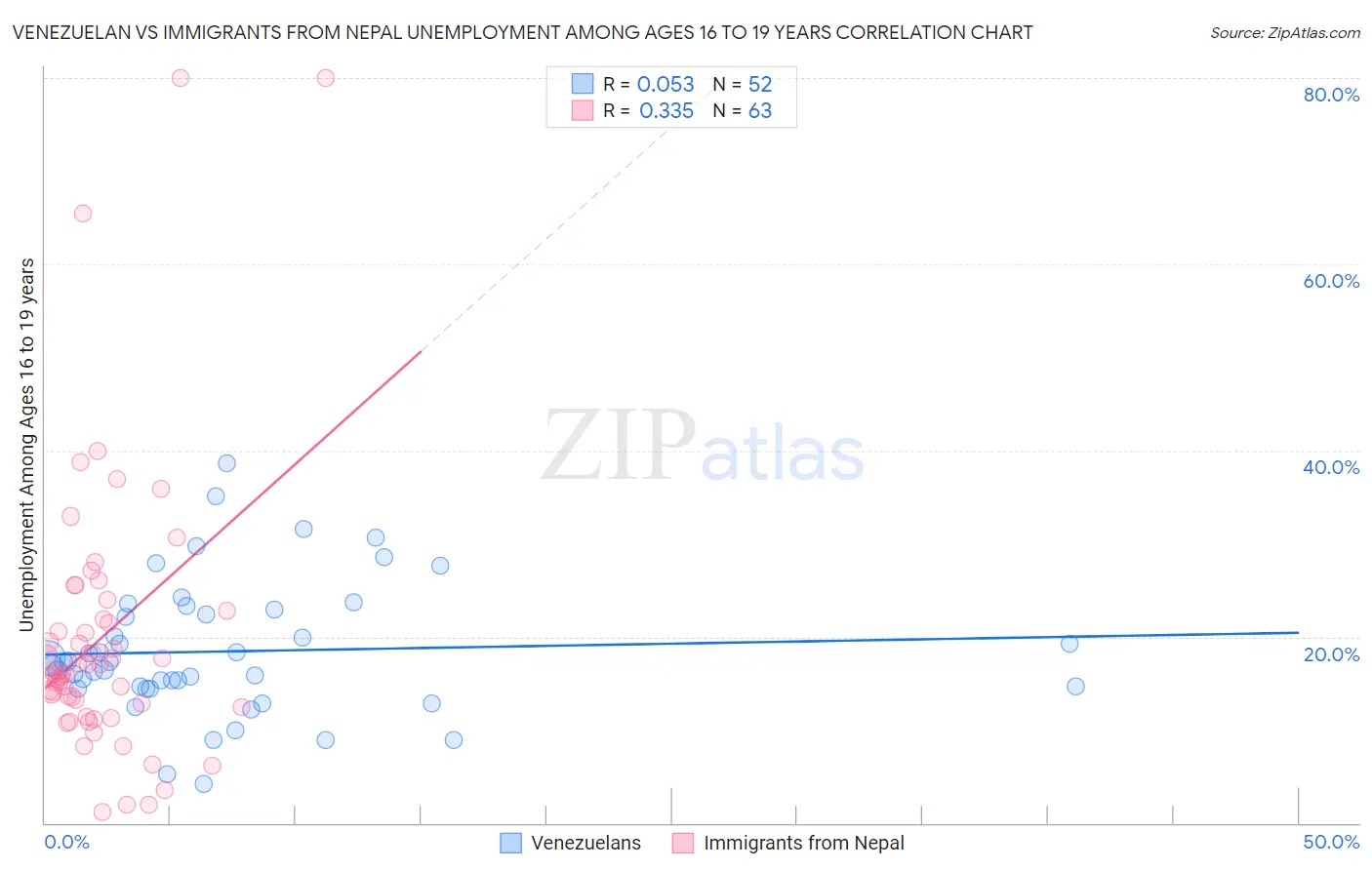 Venezuelan vs Immigrants from Nepal Unemployment Among Ages 16 to 19 years
