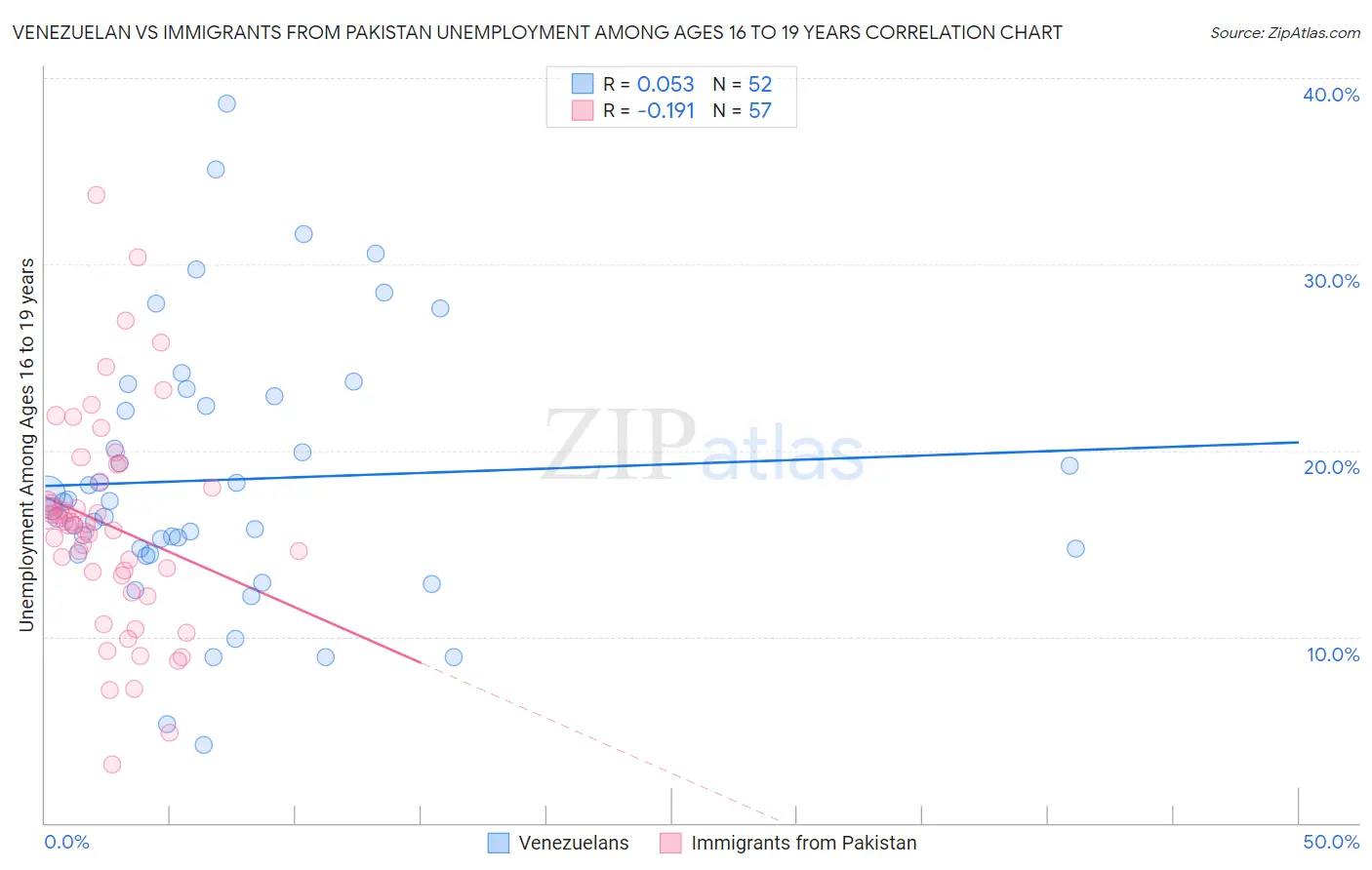 Venezuelan vs Immigrants from Pakistan Unemployment Among Ages 16 to 19 years