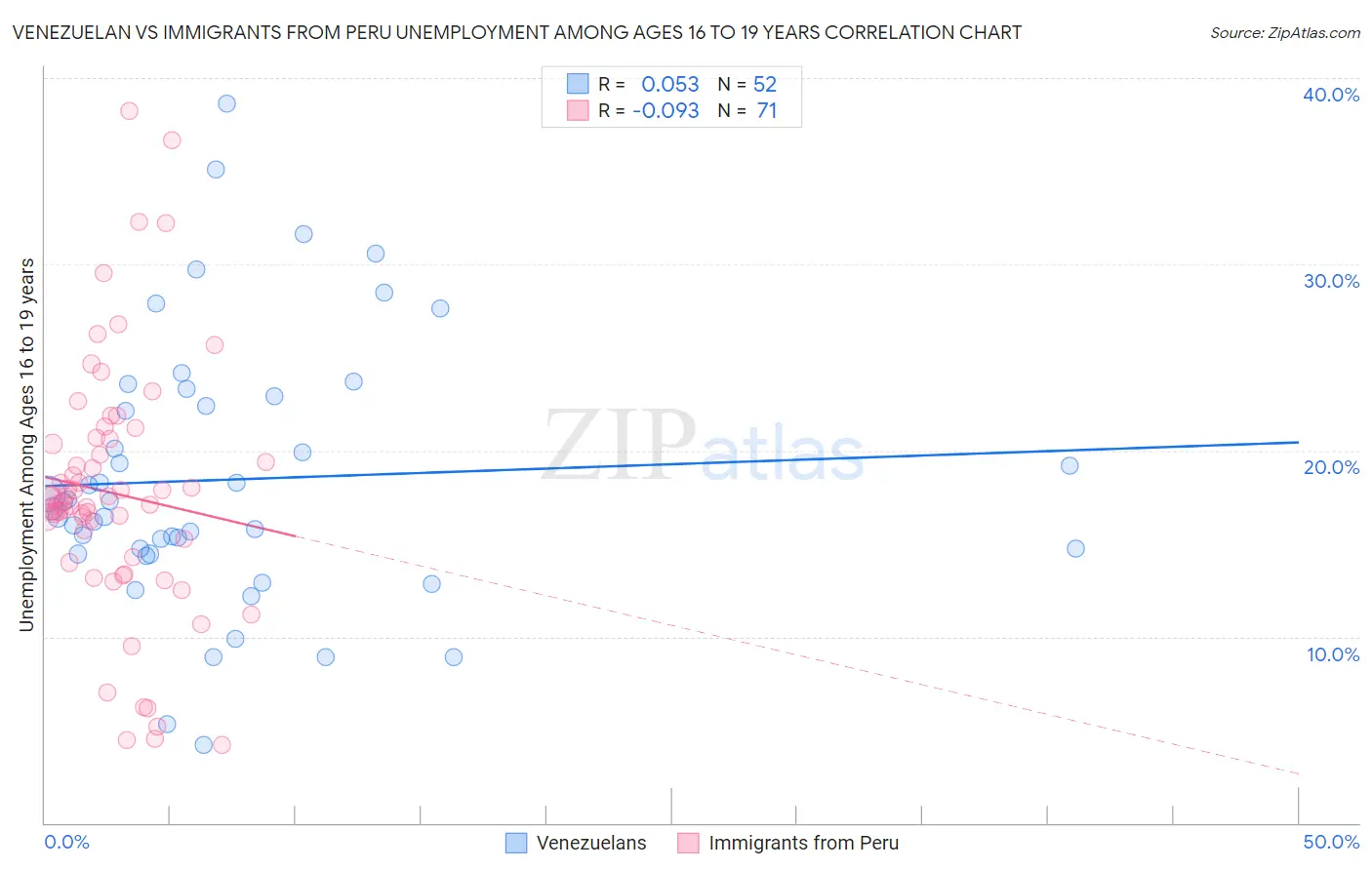 Venezuelan vs Immigrants from Peru Unemployment Among Ages 16 to 19 years