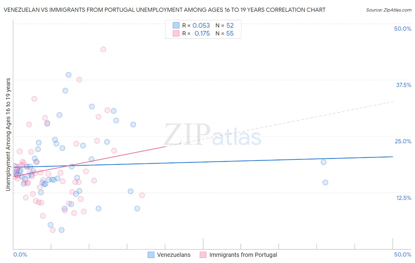 Venezuelan vs Immigrants from Portugal Unemployment Among Ages 16 to 19 years