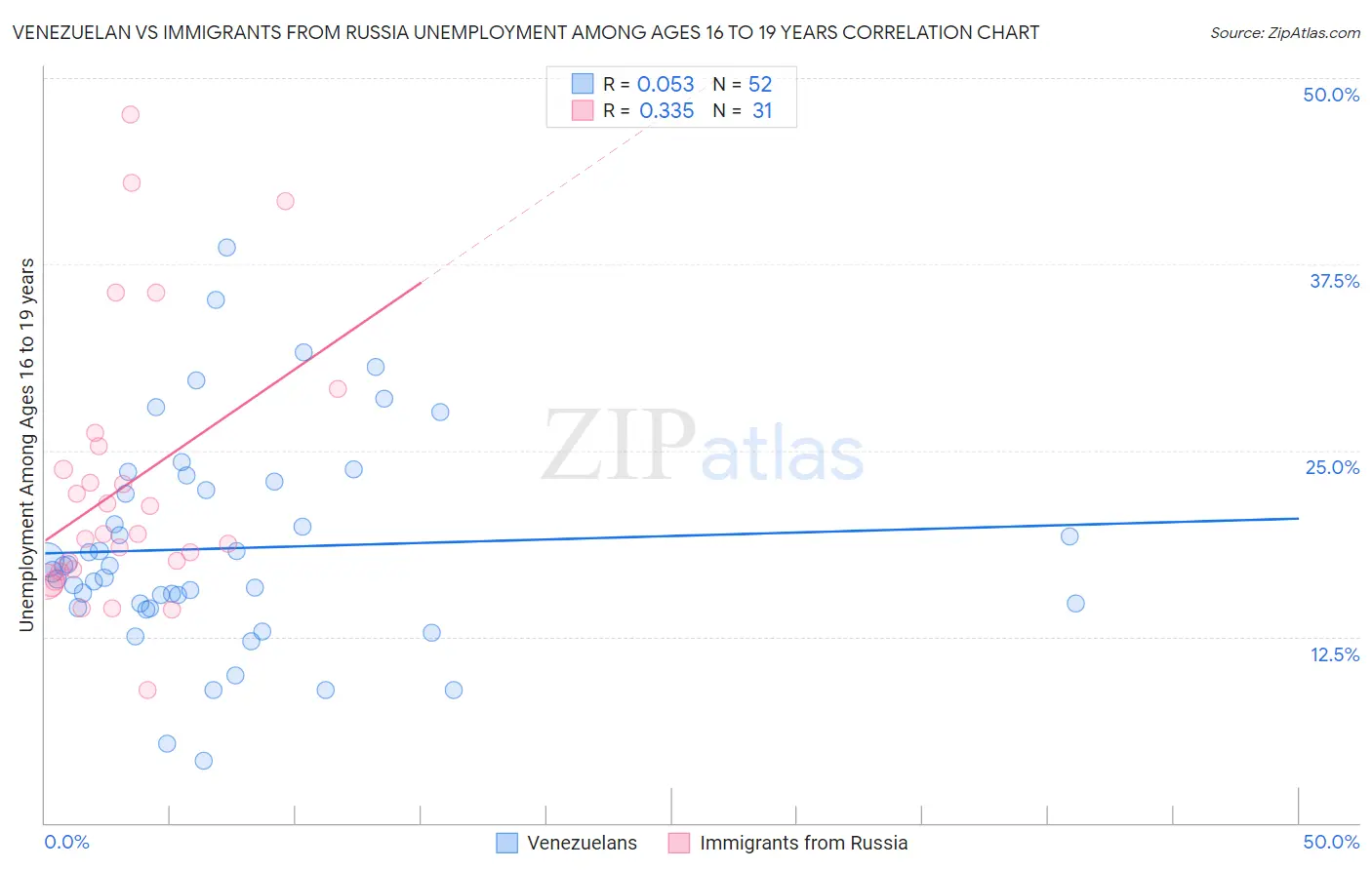 Venezuelan vs Immigrants from Russia Unemployment Among Ages 16 to 19 years