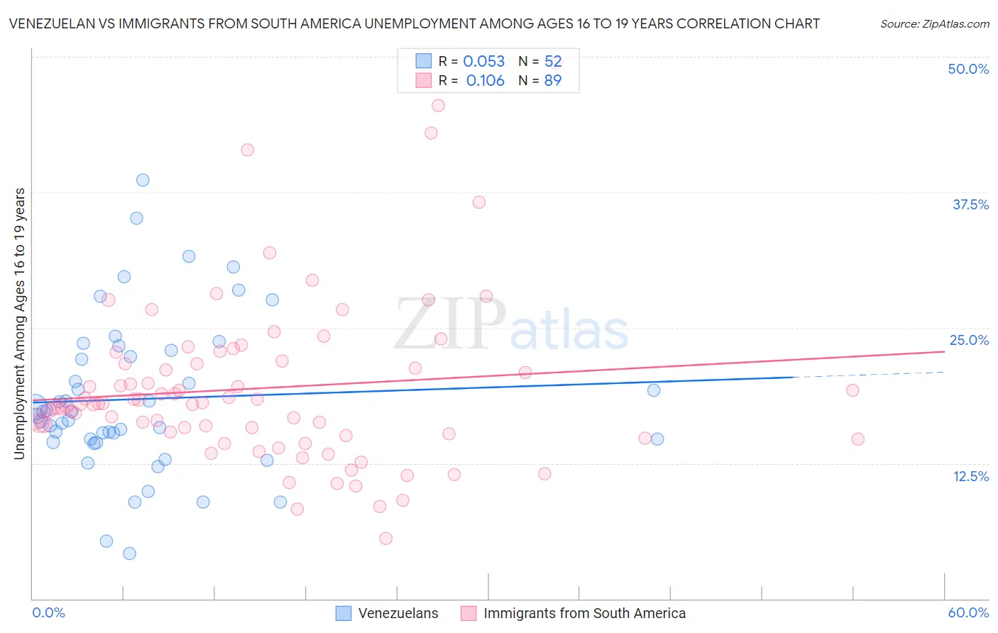 Venezuelan vs Immigrants from South America Unemployment Among Ages 16 to 19 years