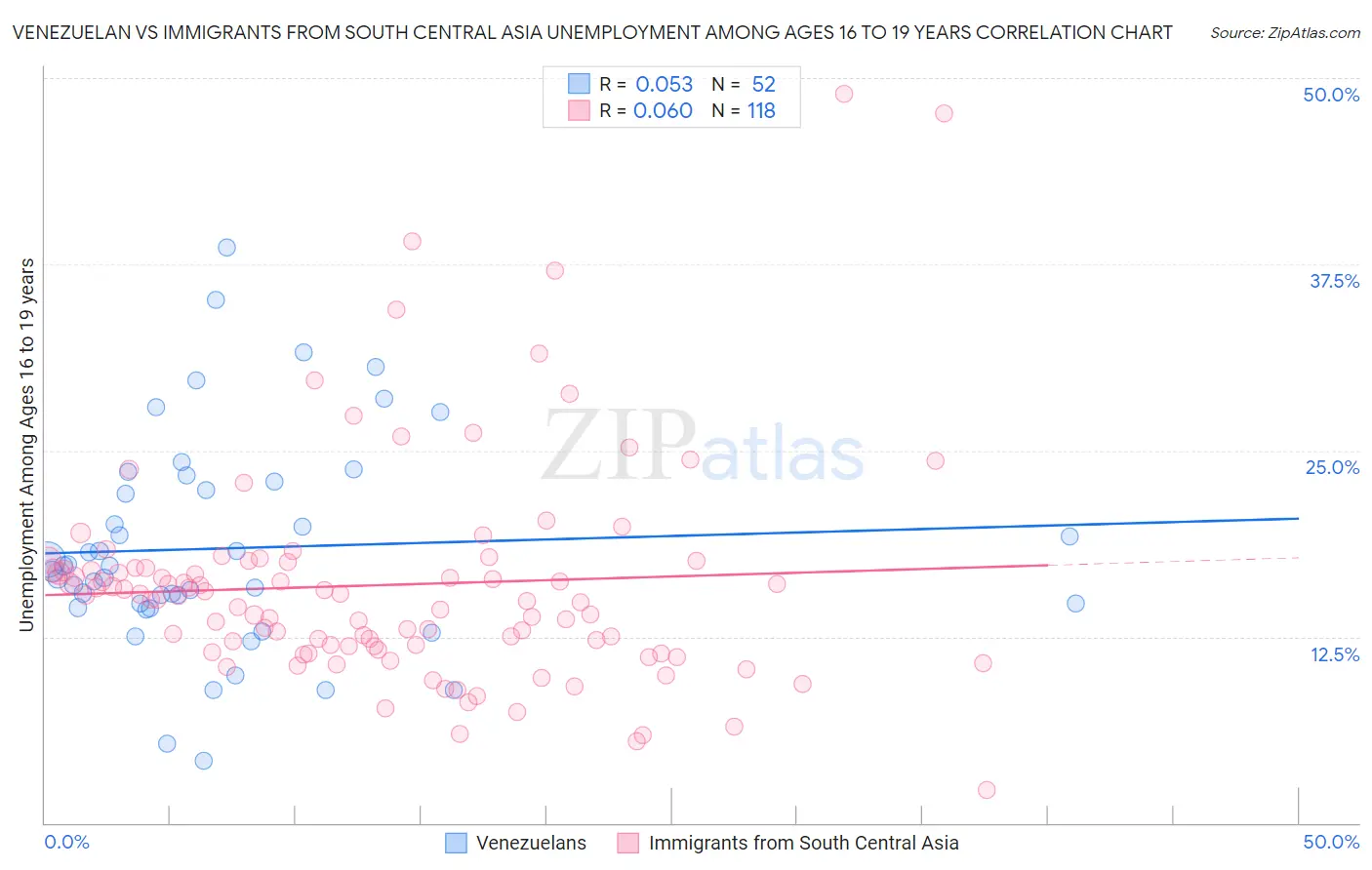 Venezuelan vs Immigrants from South Central Asia Unemployment Among Ages 16 to 19 years