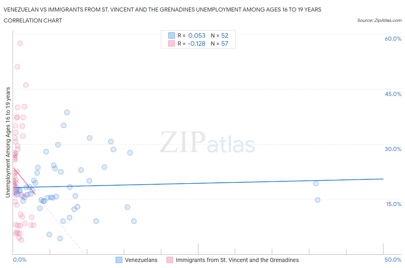 Venezuelan vs Immigrants from St. Vincent and the Grenadines Unemployment Among Ages 16 to 19 years