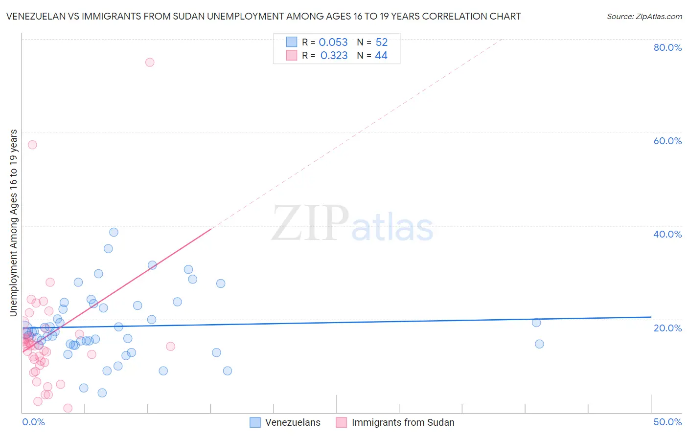 Venezuelan vs Immigrants from Sudan Unemployment Among Ages 16 to 19 years