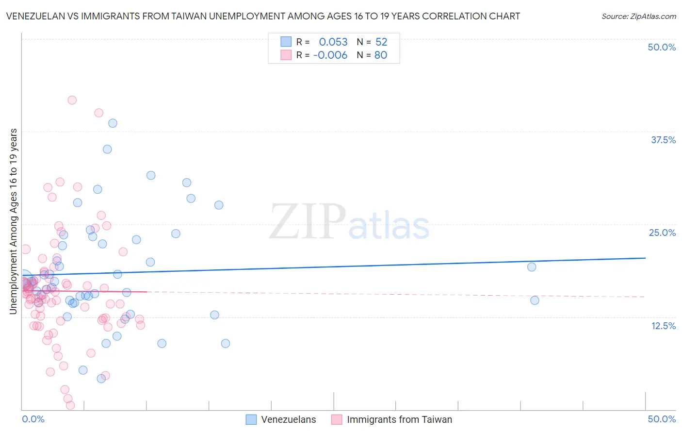 Venezuelan vs Immigrants from Taiwan Unemployment Among Ages 16 to 19 years