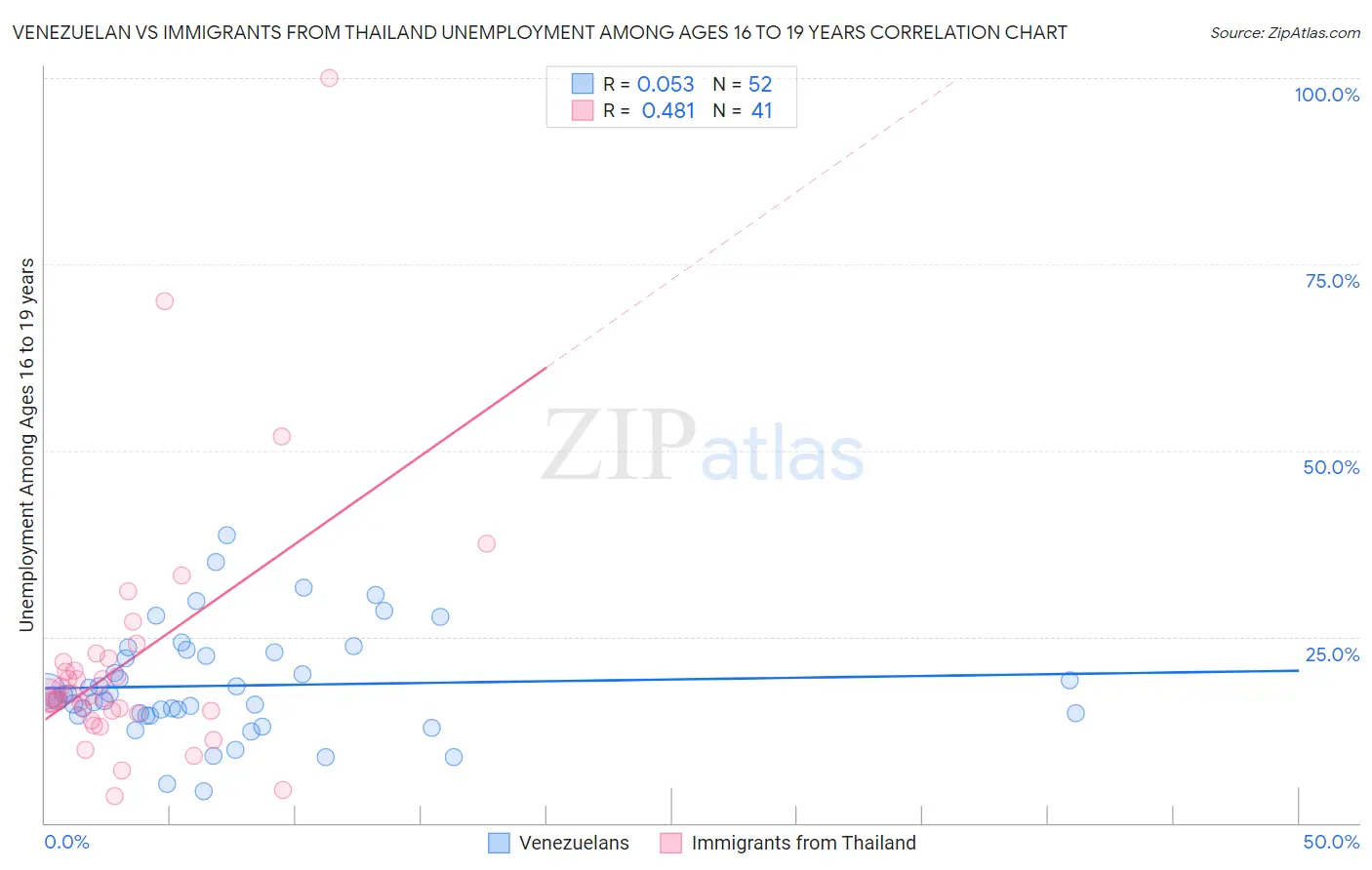 Venezuelan vs Immigrants from Thailand Unemployment Among Ages 16 to 19 years