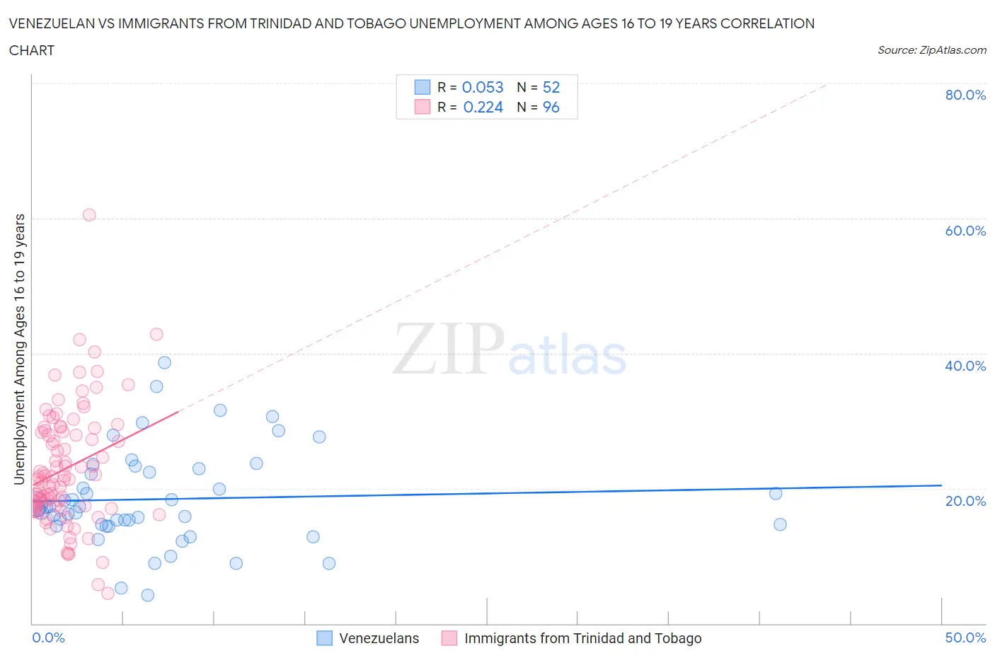 Venezuelan vs Immigrants from Trinidad and Tobago Unemployment Among Ages 16 to 19 years