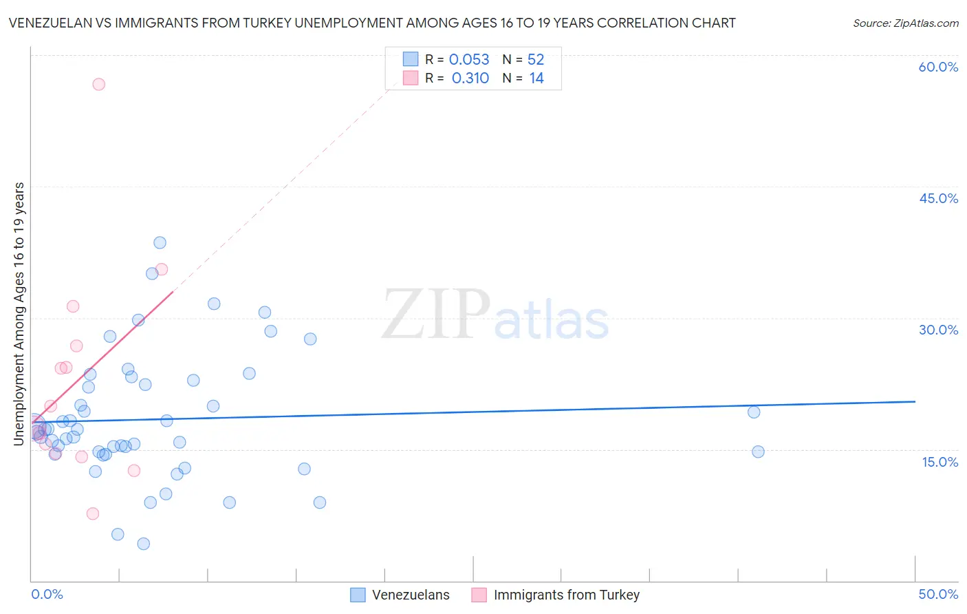 Venezuelan vs Immigrants from Turkey Unemployment Among Ages 16 to 19 years