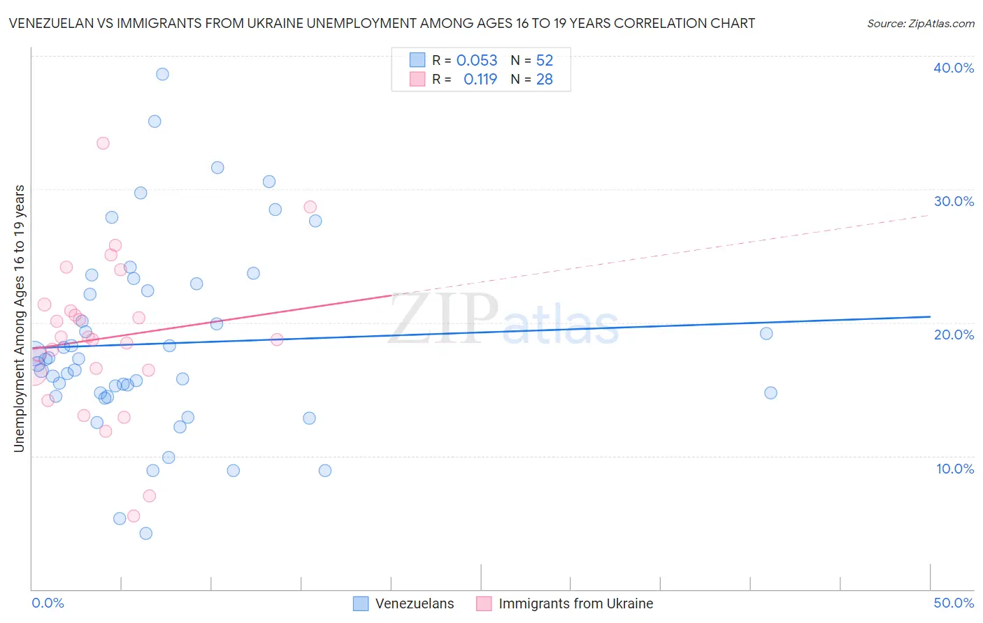 Venezuelan vs Immigrants from Ukraine Unemployment Among Ages 16 to 19 years