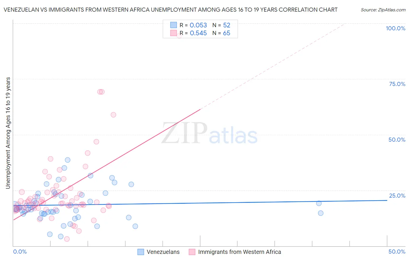 Venezuelan vs Immigrants from Western Africa Unemployment Among Ages 16 to 19 years