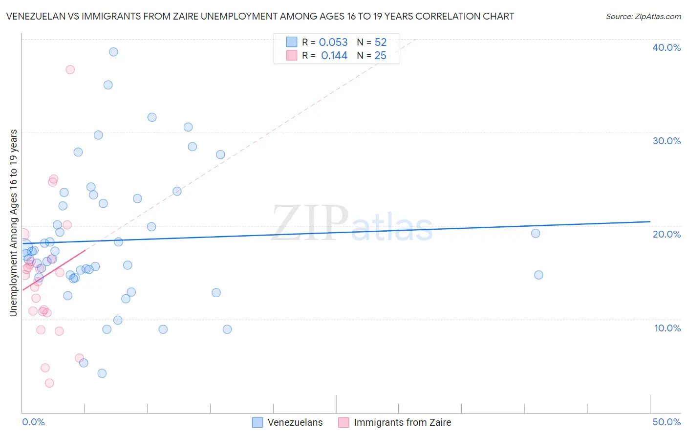 Venezuelan vs Immigrants from Zaire Unemployment Among Ages 16 to 19 years