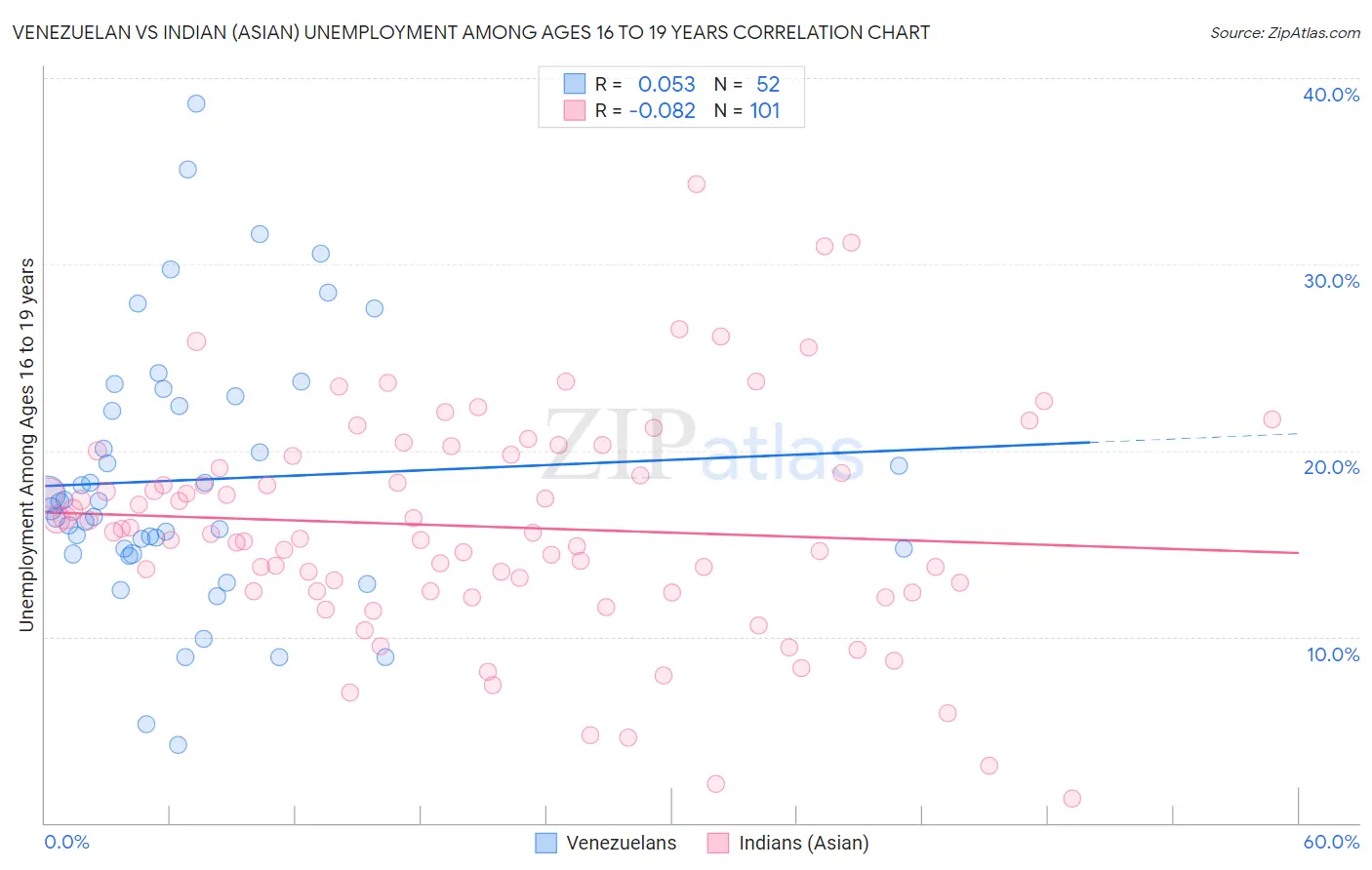 Venezuelan vs Indian (Asian) Unemployment Among Ages 16 to 19 years