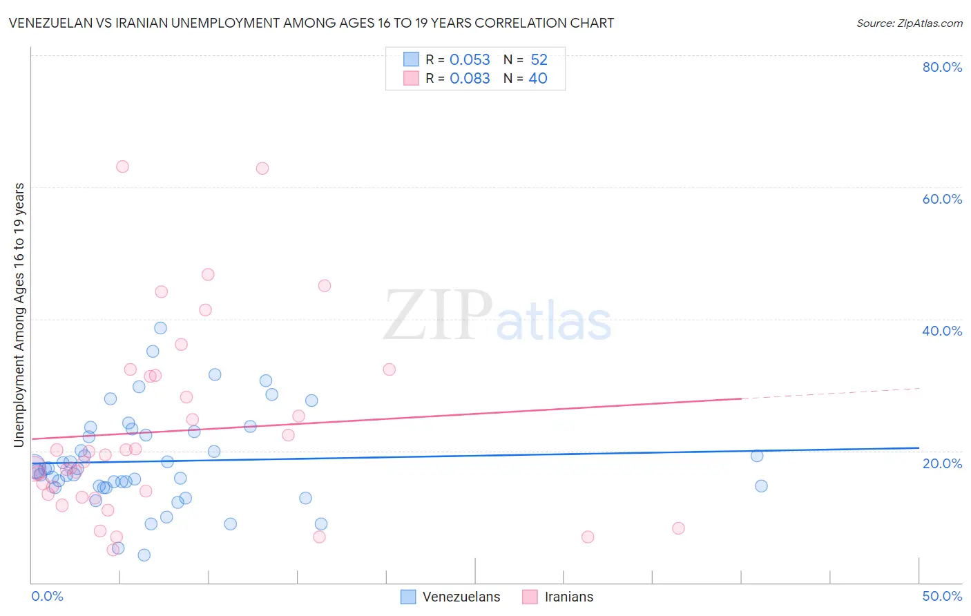 Venezuelan vs Iranian Unemployment Among Ages 16 to 19 years