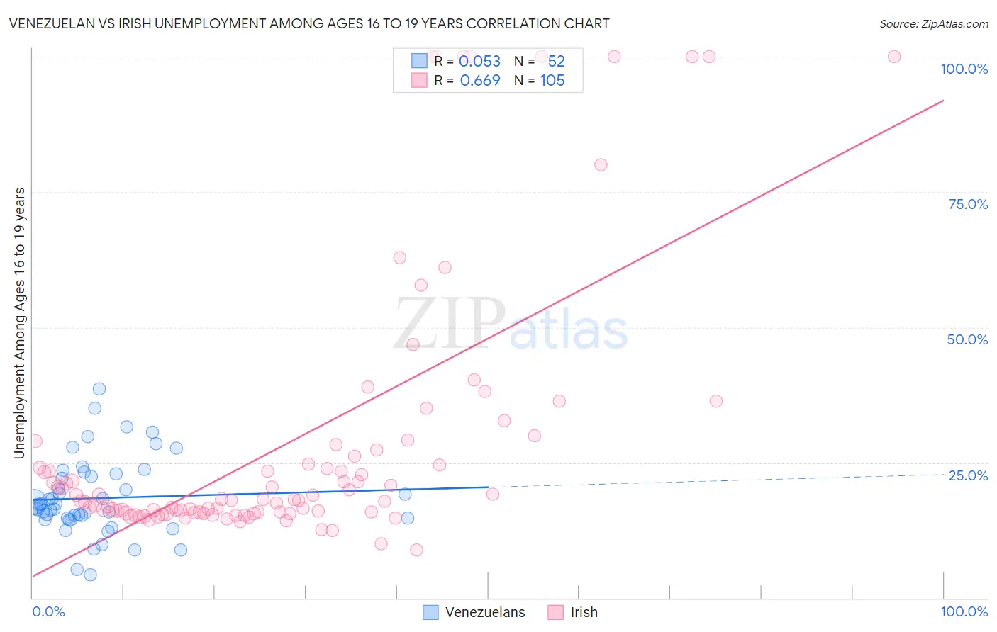 Venezuelan vs Irish Unemployment Among Ages 16 to 19 years