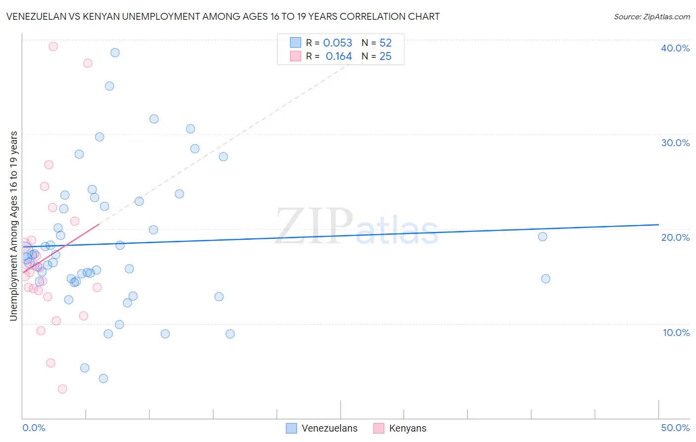 Venezuelan vs Kenyan Unemployment Among Ages 16 to 19 years