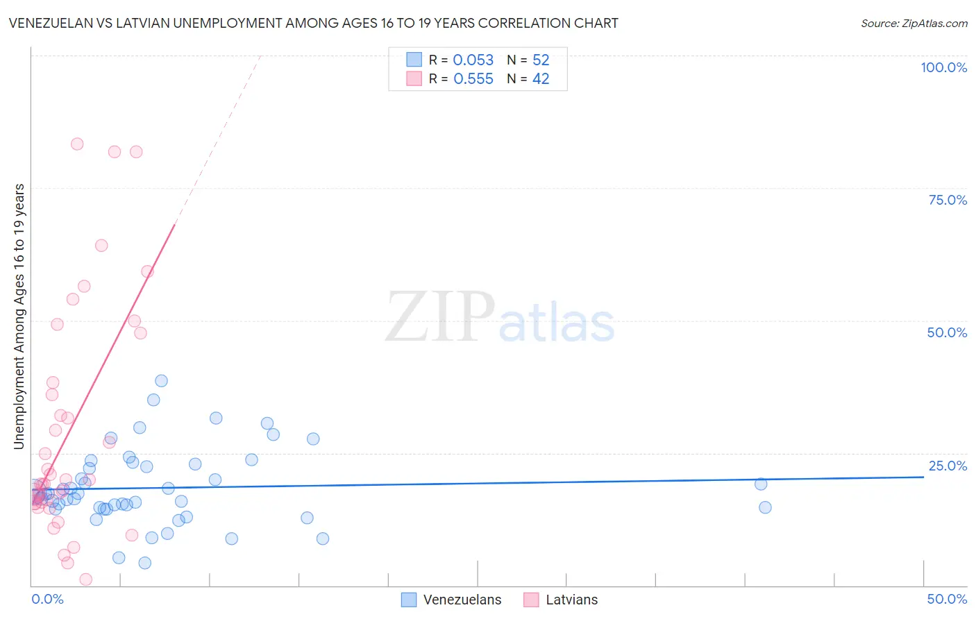 Venezuelan vs Latvian Unemployment Among Ages 16 to 19 years