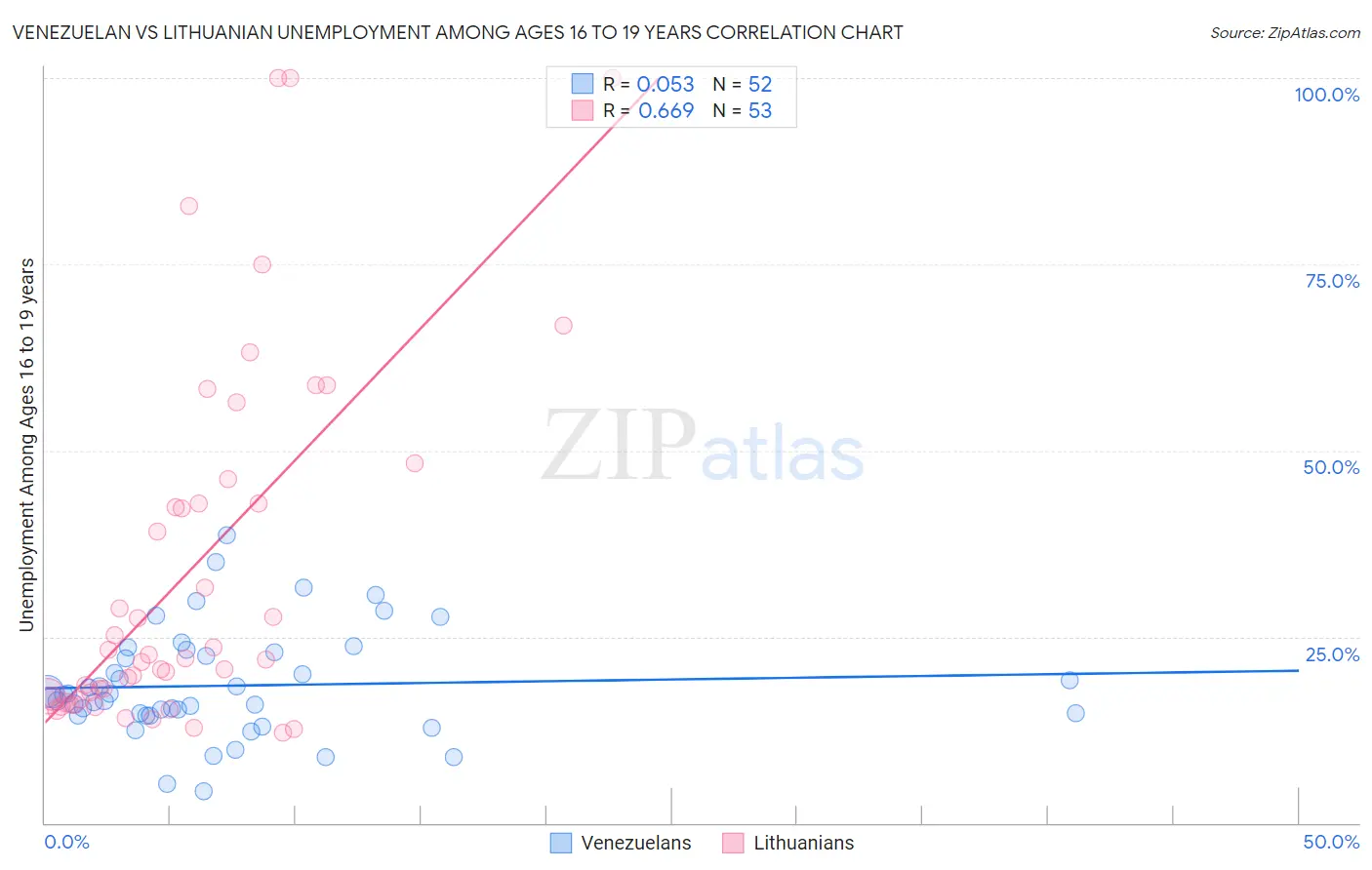 Venezuelan vs Lithuanian Unemployment Among Ages 16 to 19 years