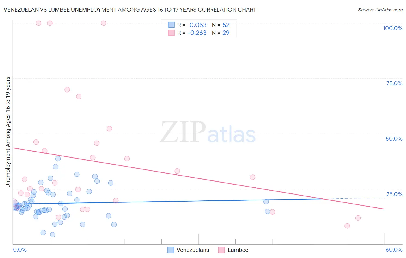 Venezuelan vs Lumbee Unemployment Among Ages 16 to 19 years