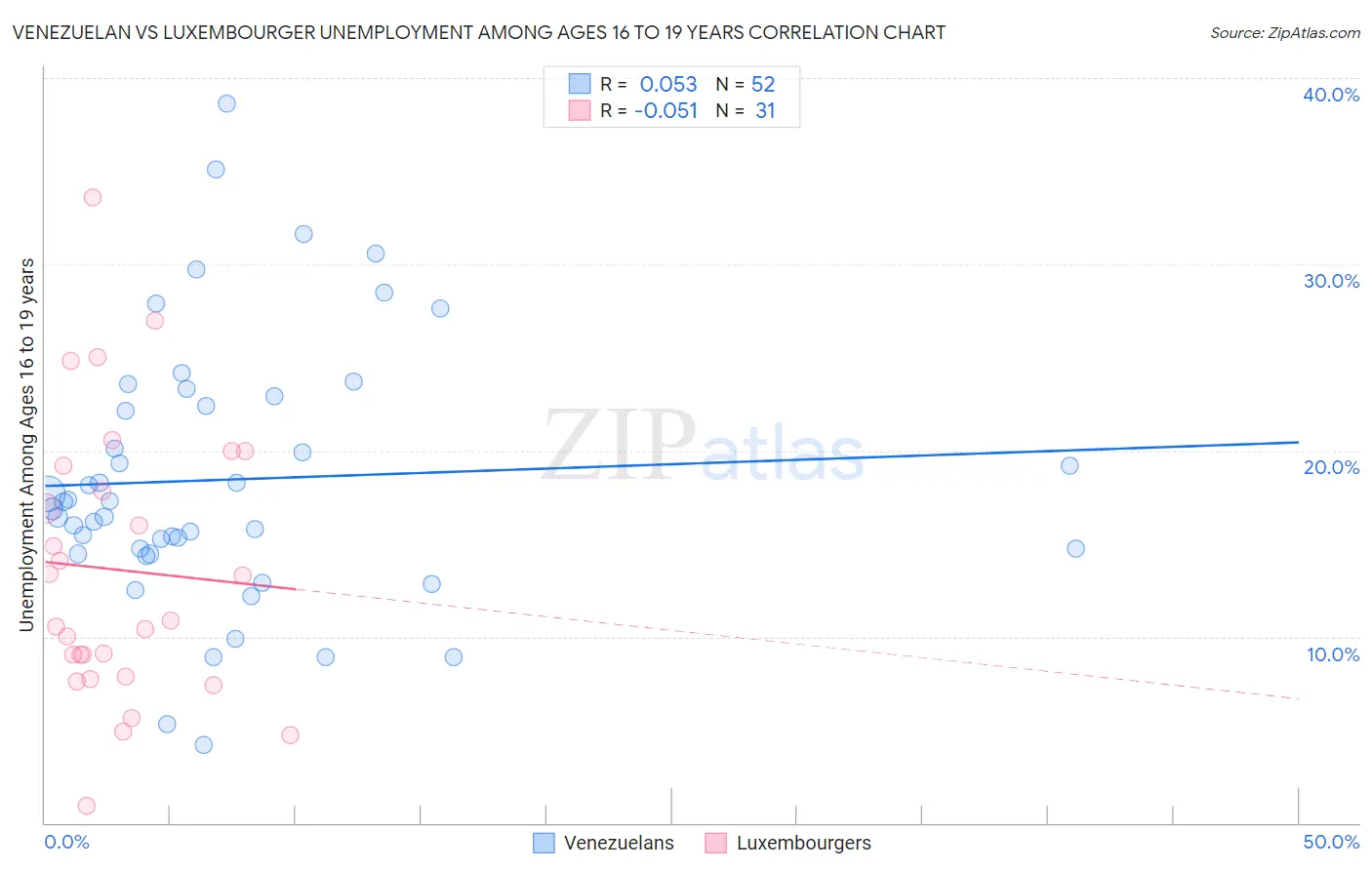 Venezuelan vs Luxembourger Unemployment Among Ages 16 to 19 years