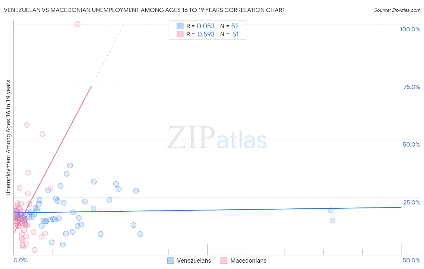 Venezuelan vs Macedonian Unemployment Among Ages 16 to 19 years