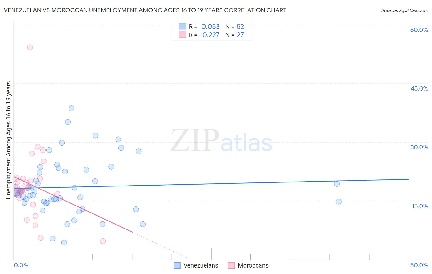Venezuelan vs Moroccan Unemployment Among Ages 16 to 19 years