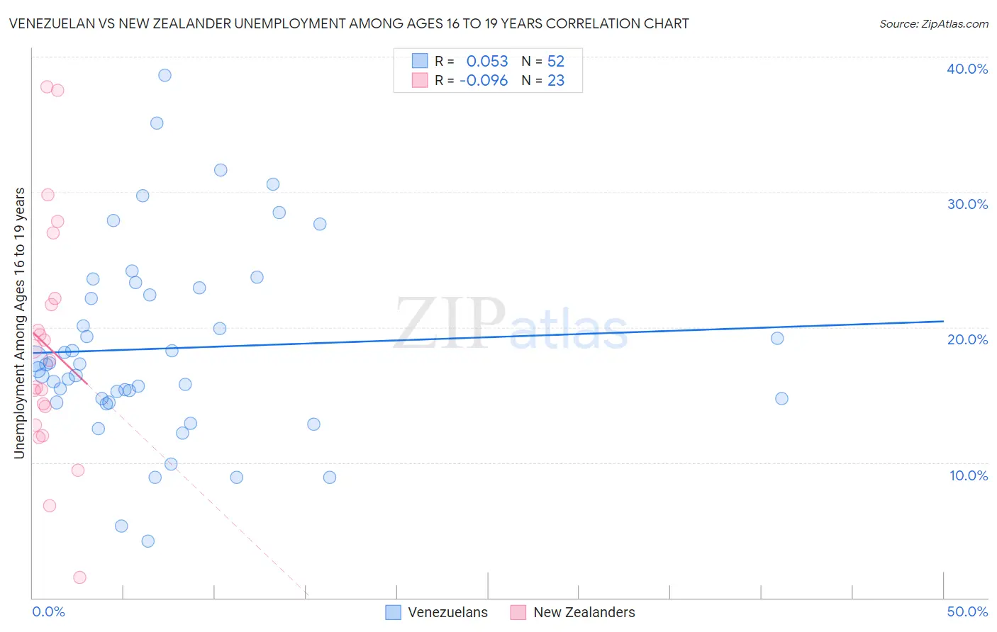 Venezuelan vs New Zealander Unemployment Among Ages 16 to 19 years