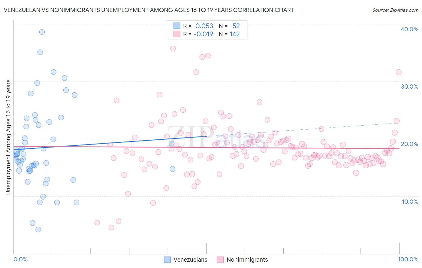 Venezuelan vs Nonimmigrants Unemployment Among Ages 16 to 19 years