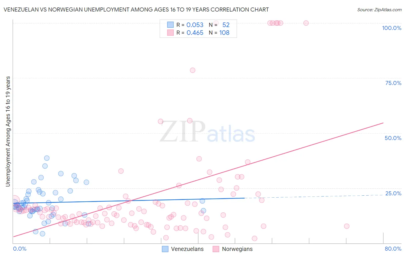 Venezuelan vs Norwegian Unemployment Among Ages 16 to 19 years