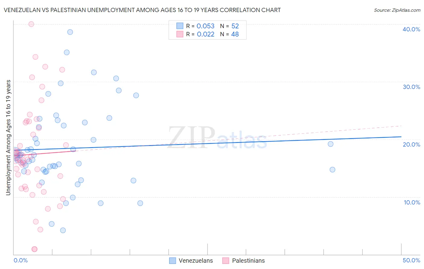 Venezuelan vs Palestinian Unemployment Among Ages 16 to 19 years