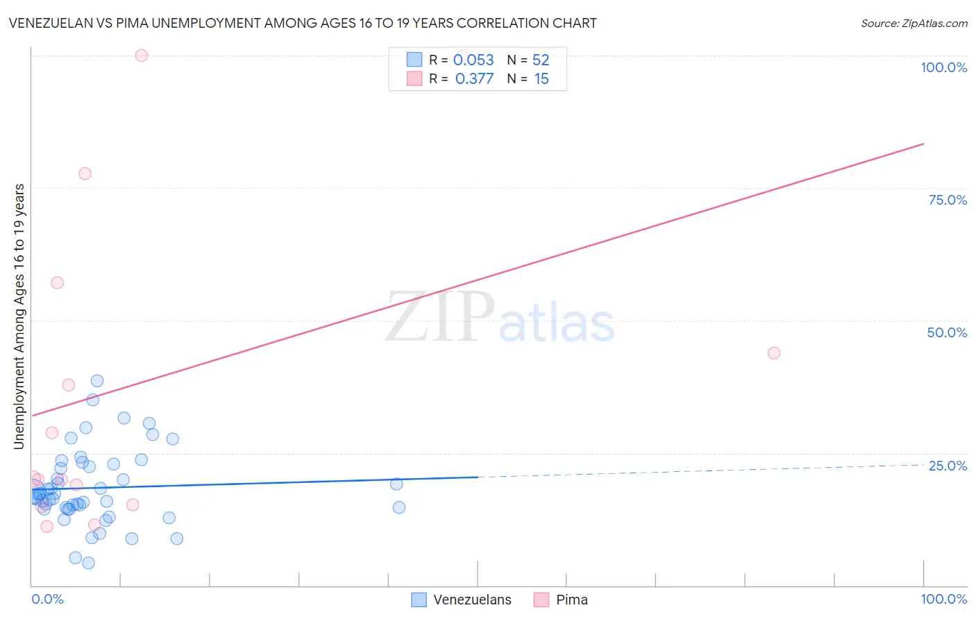 Venezuelan vs Pima Unemployment Among Ages 16 to 19 years