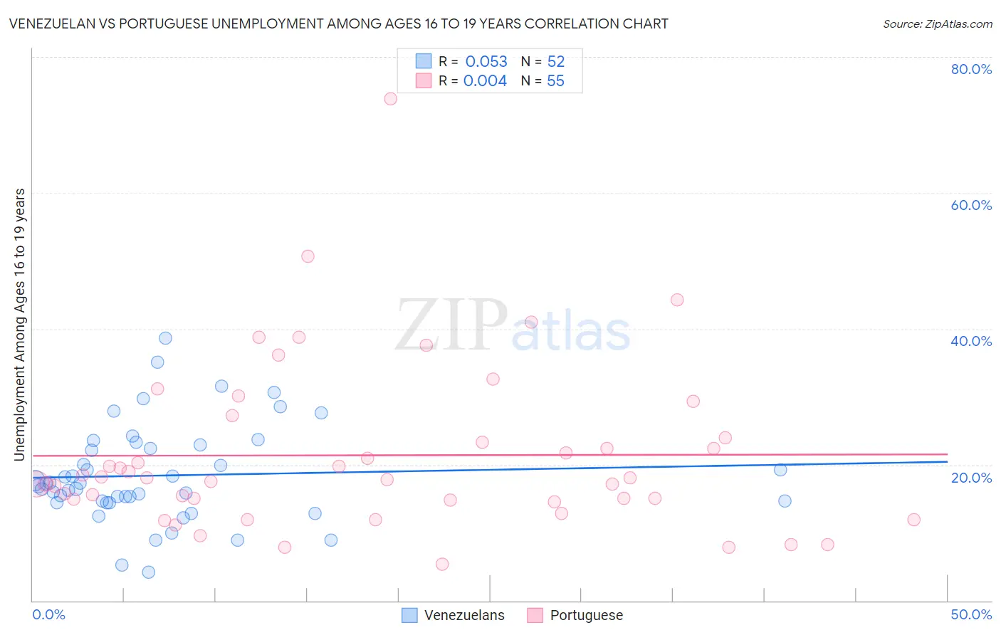 Venezuelan vs Portuguese Unemployment Among Ages 16 to 19 years