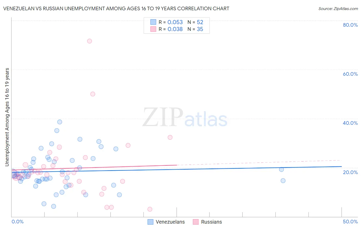 Venezuelan vs Russian Unemployment Among Ages 16 to 19 years